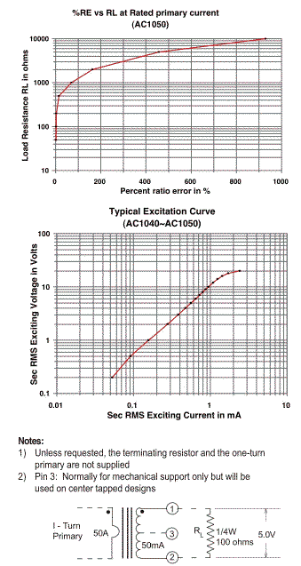 %RE vs RL at Rated primary current & Excitations Curve