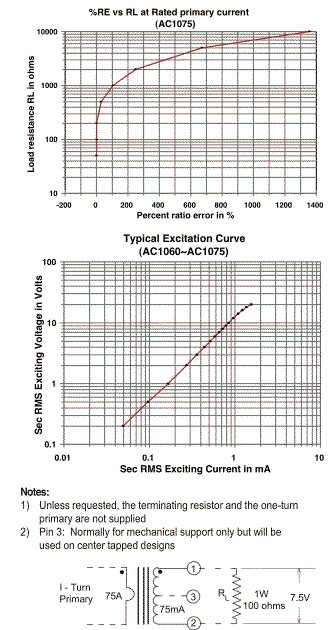 %RE vs RL at Rated primary current & Excitations Curve