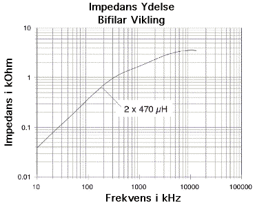 Impedans Ydelse - Bifilar Vikling